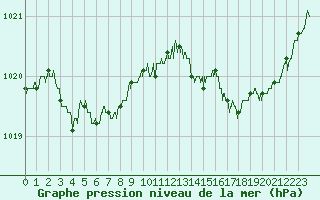 Courbe de la pression atmosphrique pour Lannion (22)
