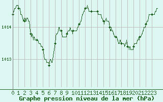 Courbe de la pression atmosphrique pour Calvi (2B)