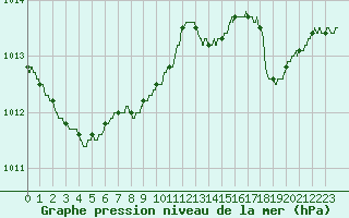 Courbe de la pression atmosphrique pour Leucate (11)