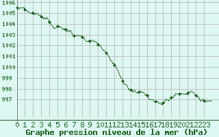 Courbe de la pression atmosphrique pour Roanne (42)