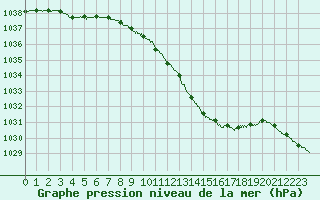 Courbe de la pression atmosphrique pour Strasbourg (67)