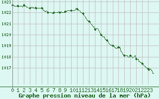 Courbe de la pression atmosphrique pour Ploumanac