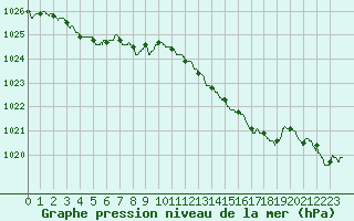 Courbe de la pression atmosphrique pour Le Bourget (93)