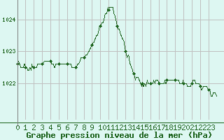 Courbe de la pression atmosphrique pour Nice (06)
