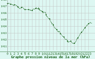 Courbe de la pression atmosphrique pour Montlimar (26)