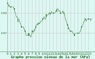 Courbe de la pression atmosphrique pour Cazaux (33)