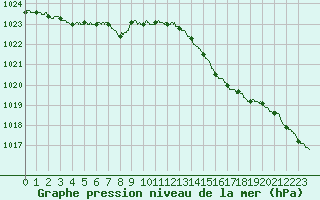 Courbe de la pression atmosphrique pour Lanvoc (29)