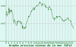 Courbe de la pression atmosphrique pour Saint-Nazaire (44)