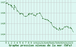 Courbe de la pression atmosphrique pour Quimper (29)