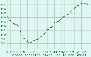 Courbe de la pression atmosphrique pour Lorient (56)