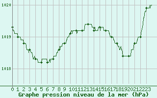 Courbe de la pression atmosphrique pour Ploudalmezeau (29)