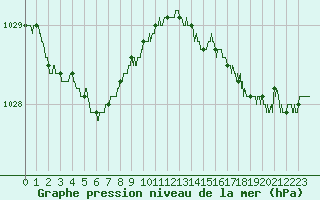 Courbe de la pression atmosphrique pour Ploudalmezeau (29)