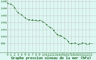 Courbe de la pression atmosphrique pour Le Mans (72)