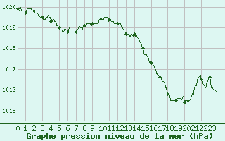 Courbe de la pression atmosphrique pour Nevers (58)