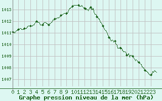 Courbe de la pression atmosphrique pour Pointe de Chassiron (17)