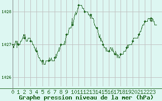 Courbe de la pression atmosphrique pour Cap Corse (2B)