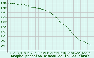 Courbe de la pression atmosphrique pour Ploudalmezeau (29)