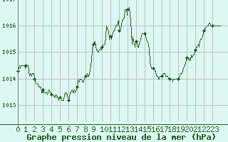 Courbe de la pression atmosphrique pour Istres (13)