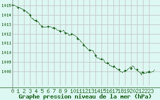 Courbe de la pression atmosphrique pour Abbeville (80)