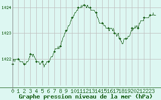 Courbe de la pression atmosphrique pour Bourges (18)
