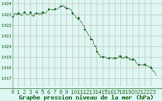 Courbe de la pression atmosphrique pour Grenoble/St-Etienne-St-Geoirs (38)