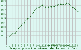Courbe de la pression atmosphrique pour Saint-Brieuc (22)
