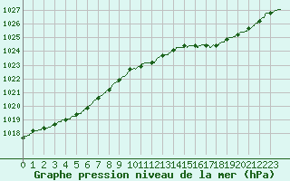 Courbe de la pression atmosphrique pour Niort (79)