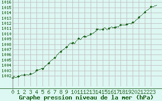 Courbe de la pression atmosphrique pour Saint-Girons (09)