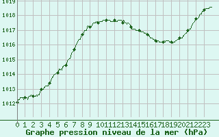 Courbe de la pression atmosphrique pour Mont-de-Marsan (40)