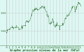 Courbe de la pression atmosphrique pour Millau - Soulobres (12)