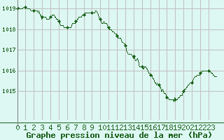 Courbe de la pression atmosphrique pour Leucate (11)