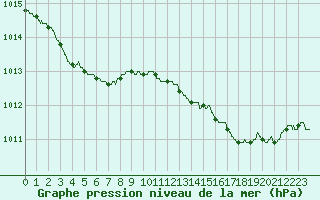 Courbe de la pression atmosphrique pour Lanvoc (29)