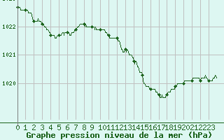 Courbe de la pression atmosphrique pour Pointe de Socoa (64)