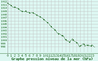 Courbe de la pression atmosphrique pour Saint-Dizier (52)