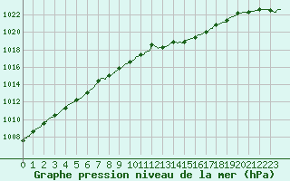 Courbe de la pression atmosphrique pour Cazaux (33)