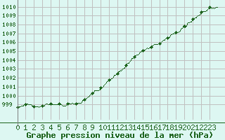 Courbe de la pression atmosphrique pour Le Havre - Octeville (76)