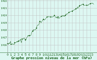 Courbe de la pression atmosphrique pour Nancy - Ochey (54)