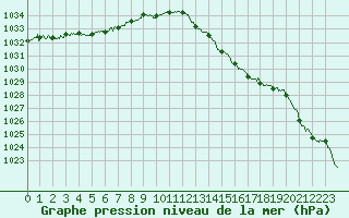 Courbe de la pression atmosphrique pour Abbeville (80)