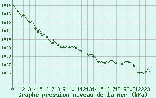 Courbe de la pression atmosphrique pour Calais / Marck (62)