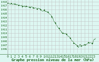 Courbe de la pression atmosphrique pour Orange (84)