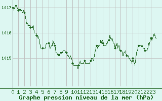 Courbe de la pression atmosphrique pour Le Havre - Octeville (76)