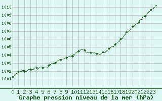 Courbe de la pression atmosphrique pour Alenon (61)
