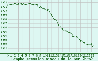 Courbe de la pression atmosphrique pour Mcon (71)