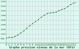Courbe de la pression atmosphrique pour Bergerac (24)