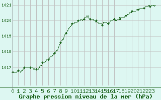 Courbe de la pression atmosphrique pour Poitiers (86)