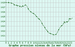 Courbe de la pression atmosphrique pour Grenoble/St-Etienne-St-Geoirs (38)