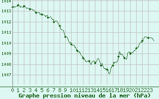Courbe de la pression atmosphrique pour Dole-Tavaux (39)