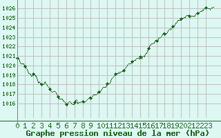 Courbe de la pression atmosphrique pour Bordeaux (33)