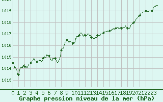 Courbe de la pression atmosphrique pour Ile Rousse (2B)
