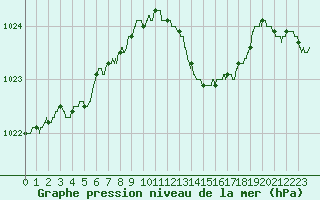 Courbe de la pression atmosphrique pour Agen (47)